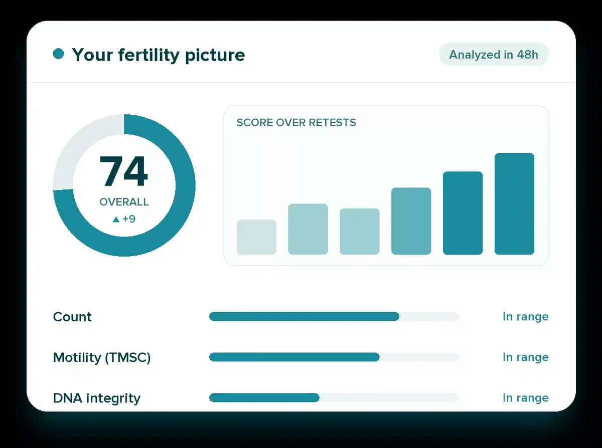 Fertility biomarker panel results